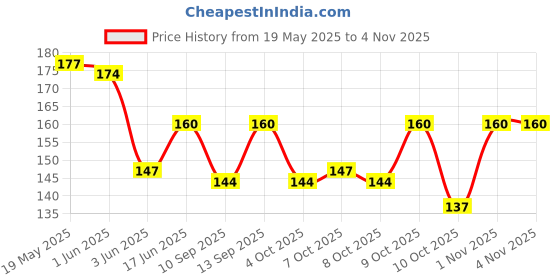 flipkart.com brado jewellery Women Blue Cosmetic Bag brado jewellery Price History Graph from 19 May 2025 to 2 Nov 2025
