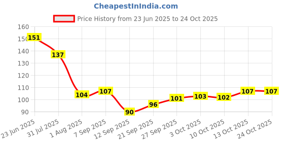 flipkart.com the stitch tale Women Blue Cosmetic Bag the stitch tale Price History Graph from 23 Jun 2025 to 22 Oct 2025