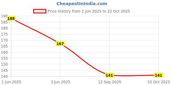 flipkart.com houseofcommon Women Blue Cosmetic Bag houseofcommon Price History Graph from 1 Jun 2025 to 21 Oct 2025