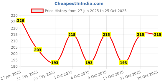 flipkart.com ratan cart Women Blue Cosmetic Bag ratan cart Price History Graph from 27 Jun 2025 to 24 Oct 2025