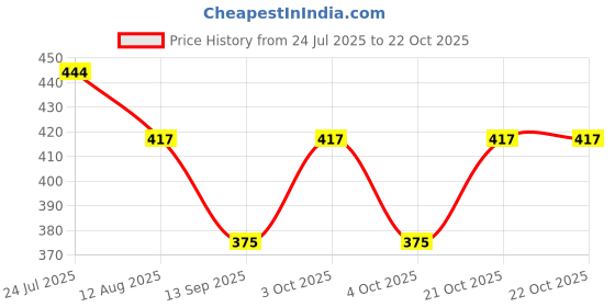flipkart.com estervig Women Blue Cosmetic Bag estervig Price History Graph from 24 Jul 2025 to 21 Oct 2025