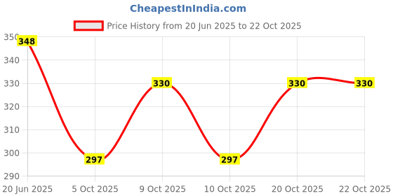 flipkart.com ratan cart Women Blue Cosmetic Bag ratan cart Price History Graph from 20 Jun 2025 to 22 Oct 2025
