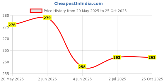 flipkart.com luxula Women Blue Cosmetic Bag luxula Price History Graph from 20 May 2025 to 24 Oct 2025
