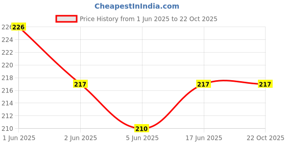 flipkart.com parisal Women Blue Cosmetic Bag parisal Price History Graph from 1 Jun 2025 to 22 Oct 2025