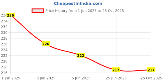 flipkart.com rossella Women Blue Cosmetic Bag rossella Price History Graph from 1 Jun 2025 to 24 Oct 2025
