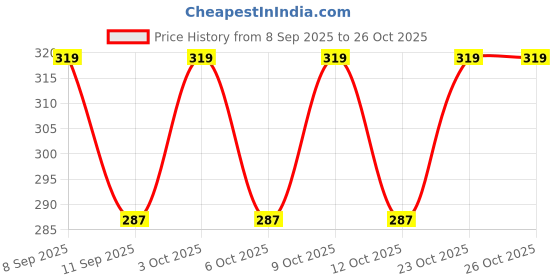 flipkart.com kgbtreads Women Blue Cosmetic Bag kgbtreads Price History Graph from 8 Sep 2025 to 25 Oct 2025