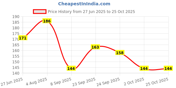 flipkart.com quick unbox Women Blue Cosmetic Bag quick unbox Price History Graph from 27 Jun 2025 to 24 Oct 2025