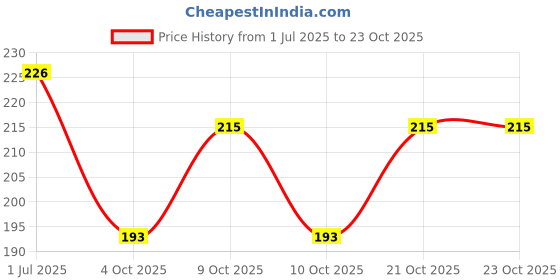 flipkart.com ratan cart Women Blue Cosmetic Bag ratan cart Price History Graph from 1 Jul 2025 to 22 Oct 2025