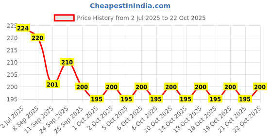 flipkart.com houseofcommon Women Blue Cosmetic Bag houseofcommon Price History Graph from 2 Jul 2025 to 22 Oct 2025
