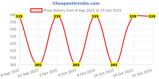 flipkart.com psh Women Blue Cosmetic Bag psh Price History Graph from 8 Sep 2025 to 25 Oct 2025