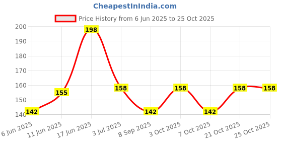 flipkart.com frida Women Blue Cosmetic Bag frida Price History Graph from 6 Jun 2025 to 25 Oct 2025