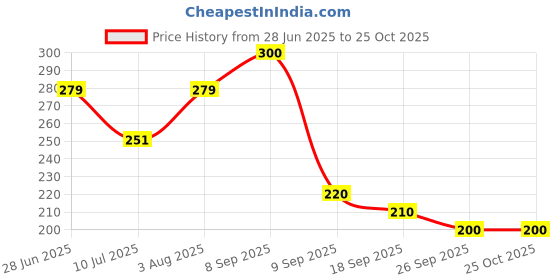 flipkart.com simpliqure Women Blue Cosmetic Bag simpliqure Price History Graph from 28 Jun 2025 to 24 Oct 2025