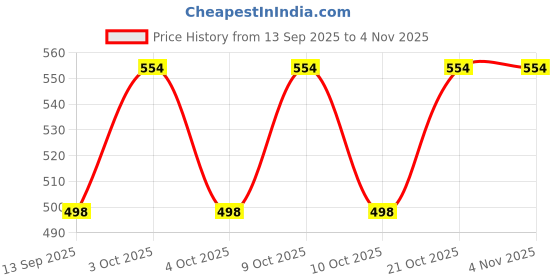 flipkart.com kavyatva Women Blue Cosmetic Bag kavyatva Price History Graph from 13 Sep 2025 to 2 Nov 2025