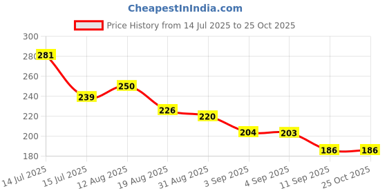 flipkart.com sokt Women Blue Cosmetic Bag sokt Price History Graph from 14 Jul 2025 to 24 Oct 2025