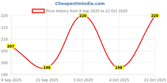 flipkart.com geetacreation Women Blue Cosmetic Bag geetacreation Price History Graph from 9 Sep 2025 to 21 Oct 2025