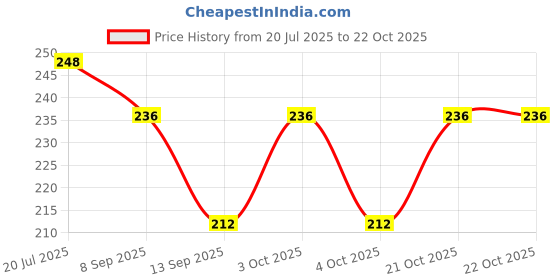 flipkart.com amanvani Women Blue Cosmetic Bag amanvani Price History Graph from 20 Jul 2025 to 21 Oct 2025