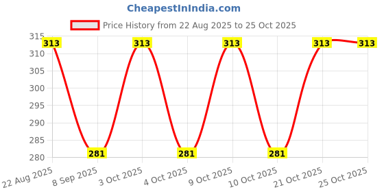 flipkart.com prime home Women Blue Cosmetic Bag prime home Price History Graph from 22 Aug 2025 to 24 Oct 2025