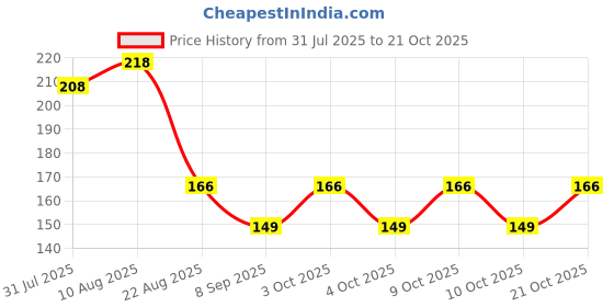 flipkart.com vrutu Women Blue Cosmetic Bag vrutu Price History Graph from 31 Jul 2025 to 21 Oct 2025