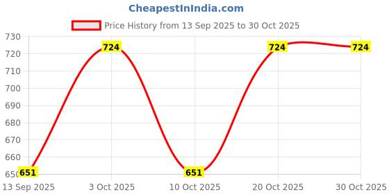 flipkart.com leatherman Women Blue Cosmetic Bag leatherman Price History Graph from 13 Sep 2025 to 30 Oct 2025