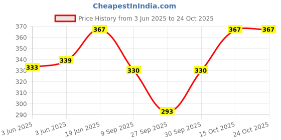 flipkart.com famiss fashion Women Blue Dungaree famiss fashion Price History Graph from 3 Jun 2025 to 24 Oct 2025