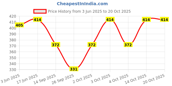 flipkart.com annectant Women Blue Dungaree annectant Price History Graph from 3 Jun 2025 to 20 Oct 2025