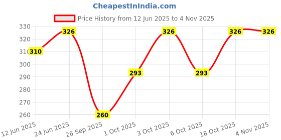flipkart.com saf creations Women Blue Dungaree saf creations Price History Graph from 12 Jun 2025 to 4 Nov 2025