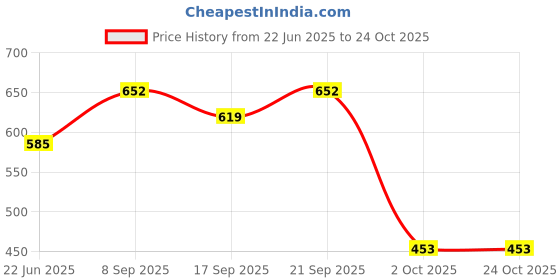 flipkart.com akiko Women Blue Dungaree akiko Price History Graph from 22 Jun 2025 to 24 Oct 2025
