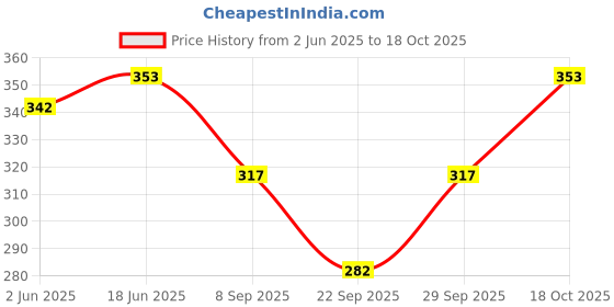 flipkart.com s r s fashion Women Blue Dungaree s r s fashion Price History Graph from 2 Jun 2025 to 18 Oct 2025