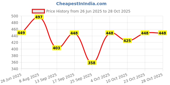 flipkart.com vihaan Women Blue Dungaree vihaan Price History Graph from 26 Jun 2025 to 28 Oct 2025
