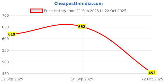 flipkart.com akiko Women Blue Dungaree akiko Price History Graph from 11 Sep 2025 to 22 Oct 2025