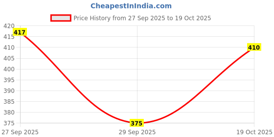 flipkart.com aashish Women Blue Dungaree aashish Price History Graph from 27 Sep 2025 to 19 Oct 2025