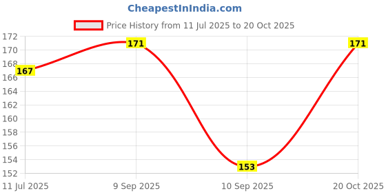 flipkart.com kgbtreads Women Blue Fabric Belt kgbtreads Price History Graph from 11 Jul 2025 to 20 Oct 2025