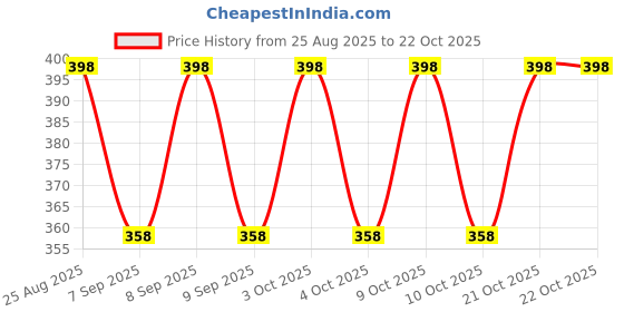 flipkart.com a2z officemart Women Blue, Gold, Multicolor Wristlet a2z officemart Price History Graph from 25 Aug 2025 to 22 Oct 2025