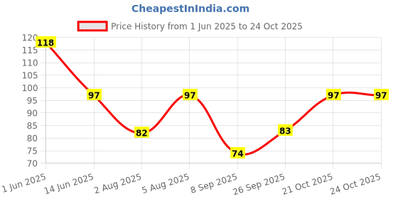 flipkart.com mihir clothing Women Blue, Gold Potli mihir clothing Price History Graph from 1 Jun 2025 to 23 Oct 2025