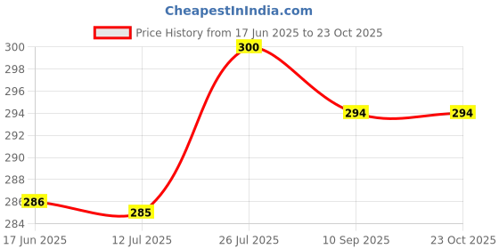 flipkart.com elegant Women Blue, Gold Shoulder Bag elegant Price History Graph from 17 Jun 2025 to 23 Oct 2025