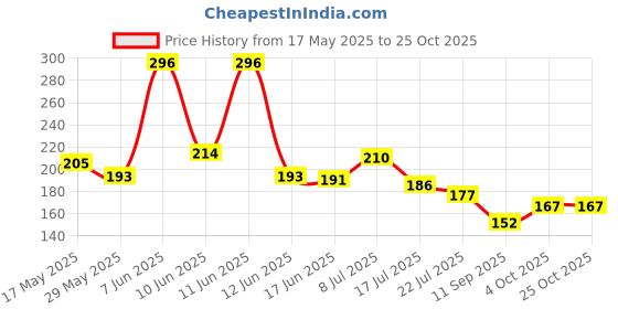 flipkart.com vinod handicrafts Women Blue, Green Potli vinod handicrafts Price History Graph from 17 May 2025 to 24 Oct 2025