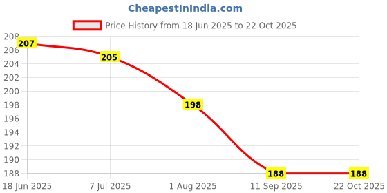 flipkart.com houseofcommon Women Blue, Green Potli houseofcommon Price History Graph from 18 Jun 2025 to 21 Oct 2025