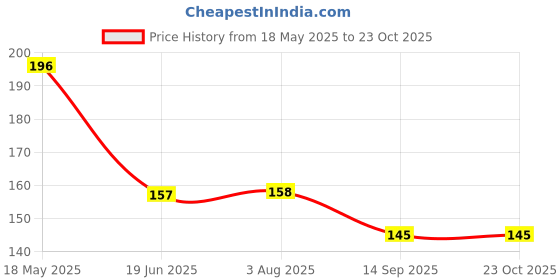 flipkart.com sf beauty Women Blue, Green Potli sf beauty Price History Graph from 18 May 2025 to 22 Oct 2025