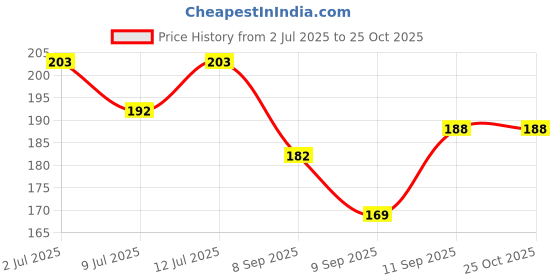 flipkart.com daily deals Women Blue, Green Potli daily deals Price History Graph from 2 Jul 2025 to 22 Oct 2025