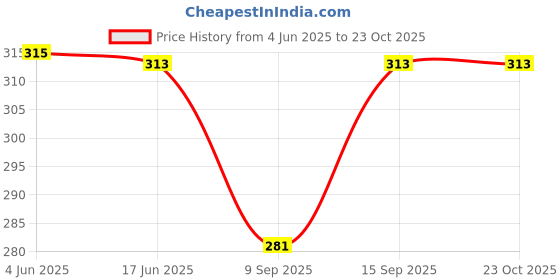 flipkart.com pinkmpire Women Blue, Grey Cosmetic Bag pinkmpire Price History Graph from 4 Jun 2025 to 22 Oct 2025