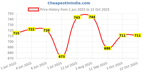 flipkart.com armoda Women Blue, Grey Shoulder Bag armoda Price History Graph from 1 Jun 2025 to 22 Oct 2025