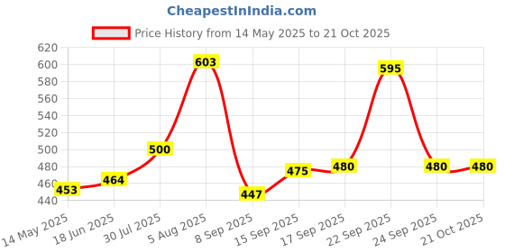 flipkart.com fanceiy Women Blue, Grey Shoulder Bag fanceiy Price History Graph from 14 May 2025 to 21 Oct 2025