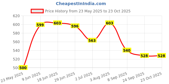 flipkart.com woody Women Blue, Grey Shoulder Bag woody Price History Graph from 23 May 2025 to 22 Oct 2025