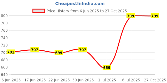 flipkart.com wildmoda Women Blue, Grey Shoulder Bag wildmoda Price History Graph from 6 Jun 2025 to 27 Oct 2025