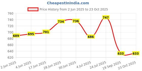 flipkart.com armoda Women Blue, Grey Shoulder Bag - Extra Spacious armoda Price History Graph from 2 Jun 2025 to 22 Oct 2025