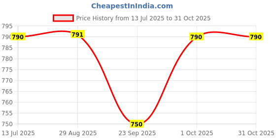 flipkart.com wildmoda Women Blue, Grey Shoulder Bag - Extra Spacious wildmoda Price History Graph from 13 Jul 2025 to 31 Oct 2025