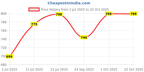 flipkart.com armoda Women Blue, Grey Shoulder Bag - Regular Size armoda Price History Graph from 2 Jul 2025 to 22 Oct 2025
