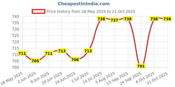 flipkart.com wildmoda Women Blue, Grey Tote wildmoda Price History Graph from 28 May 2025 to 21 Oct 2025