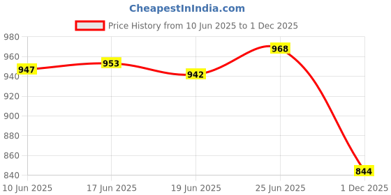 flipkart.com shining star Women Blue Hand-held Bag shining star Price History Graph from 10 Jun 2025 to 1 Dec 2025