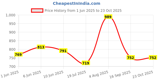 flipkart.com caprese Women Blue Hand-held Bag caprese Price History Graph from 1 Jun 2025 to 22 Oct 2025